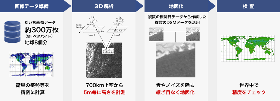 高度な画像処理アルゴリズム×高速処理システム